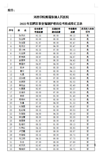 河西学院附属张掖人民医院2022年招聘非事业编制护理岗位考核成绩公布及进入体检环节人员公示